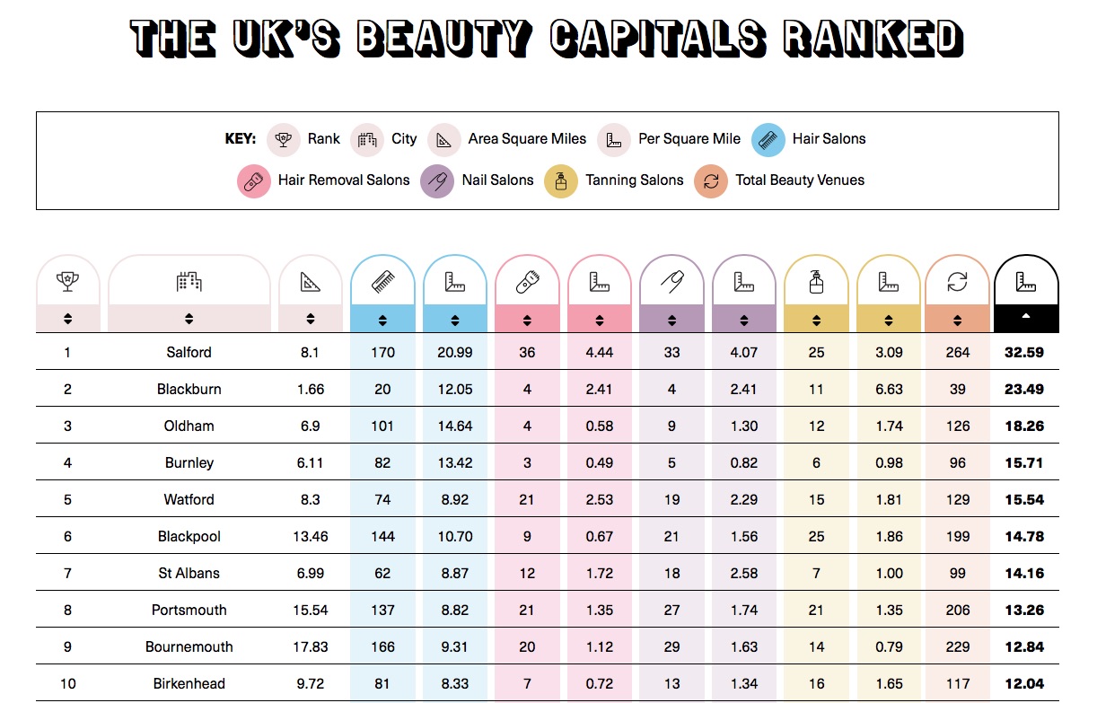 UK's top beauty cities ranked